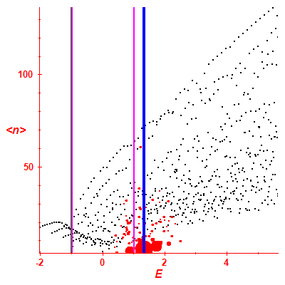 Peres lattice <N>